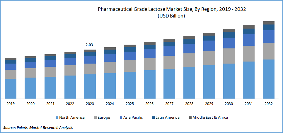 Pharmaceutical Grade Lactose Market Size